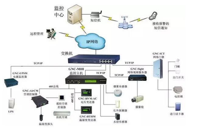 機房電力監(jiān)控,電力監(jiān)控系統，機房電力監(jiān)控