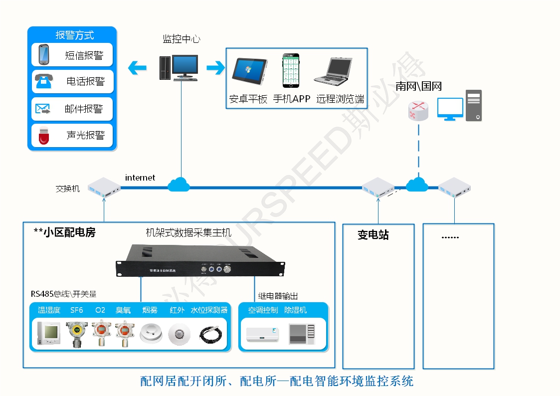 配電房變電站智能環(huán)境監(jiān)控系統(tǒng)，配電房變電站智能環(huán)境監(jiān)控