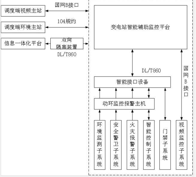 動(dòng)環(huán)監(jiān)測系統(tǒng),變電站動(dòng)環(huán)監(jiān)測系統(tǒng),變電站動(dòng)環(huán)監(jiān)測