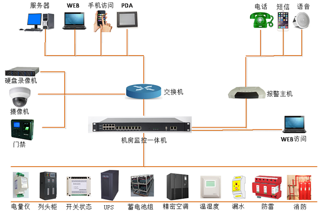 高速公路供配電站動(dòng)力環(huán)境監(jiān)控，公路供配電站動(dòng)力環(huán)境監(jiān)控,配電站動(dòng)力環(huán)境監(jiān)控