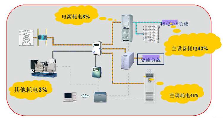 通信基站機房環(huán)境監(jiān)控系統(tǒng)，通信基站機房環(huán)境監(jiān)控,機房環(huán)境監(jiān)控